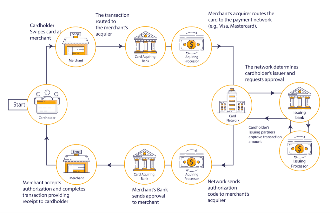 Header image: a card transaction moving from a customer through a payment gateway to the acquiring and issuing banks
